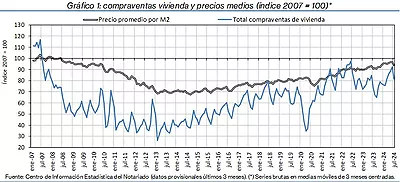 La compravenda d'habitatges. Comparativa interanual juliol 2024 - juliol 2023